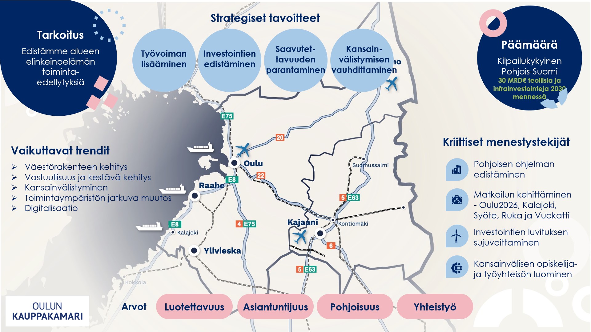 Kuvassa on kartta Oulun kauppakamarin alueesta, ja kuvaan on kirjattu mm. Oulun kauppakamarin strategiset tavoitteet ja arvot.